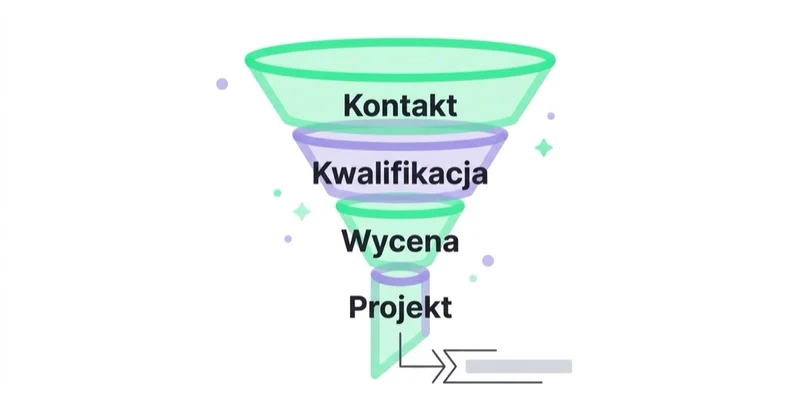 Diagram: Kwalifikacja i pomiar do rentownego projektu — Kontakt, Kwalifikacja, Wycena, Projekt.