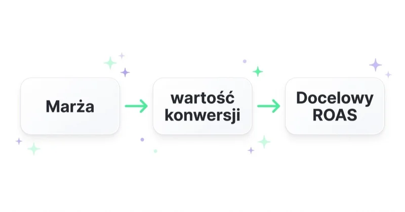 Schemat przepływu: marża trafia jako wartość konwersji, która następnie ustawia docelowy ROAS w Google Ads.