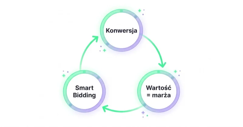 Pętla licytacji w Google Ads: konwersja przekazuje wartość równą marży, a Smart Bidding wykorzystuje ją do ustalania stawek.