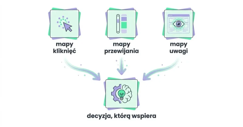 Diagram: trzy rodzaje map ciepła — kliknięć, przewijania i uwagi — oraz decyzja, którą każda z nich wspiera.