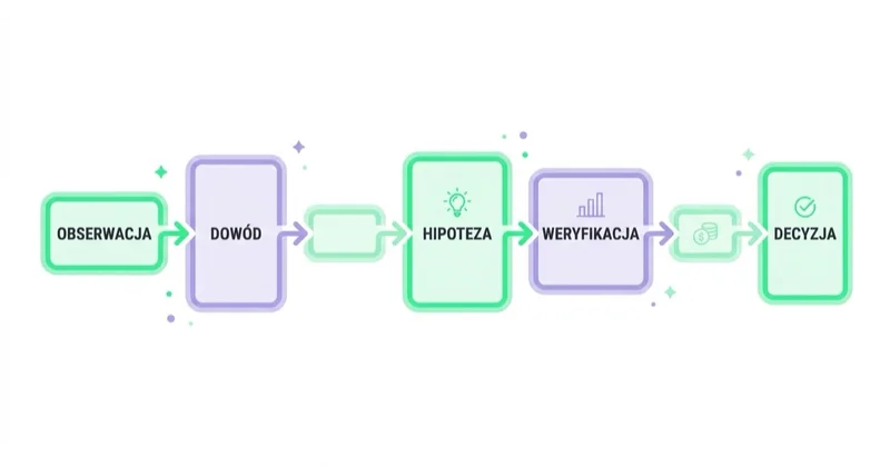 Diagram: format zapisanego wniosku — obserwacja, dowód z nagrania, zasięg, hipoteza, weryfikacja ilościowa, koszt i decyzja.