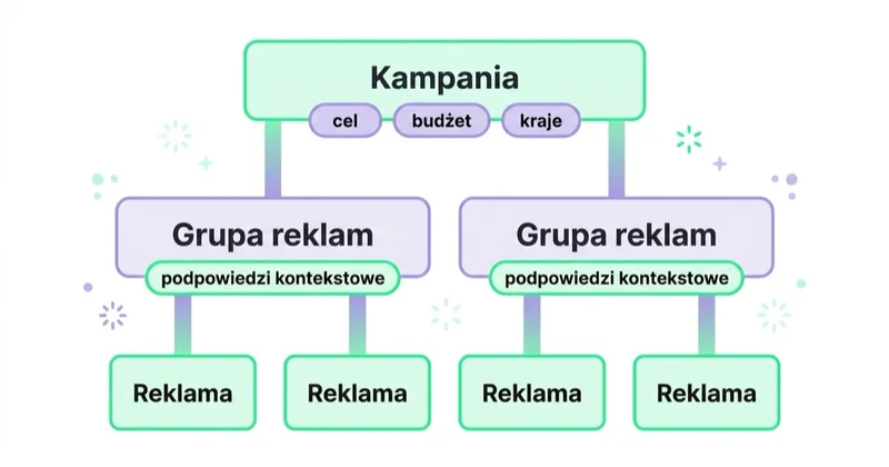 Trzy poziomy konta OpenAI Ads: kampania z celem, budżetem i lokalizacjami, grupa reklam z podpowiedziami kontekstowymi oraz pojedyncze reklamy.