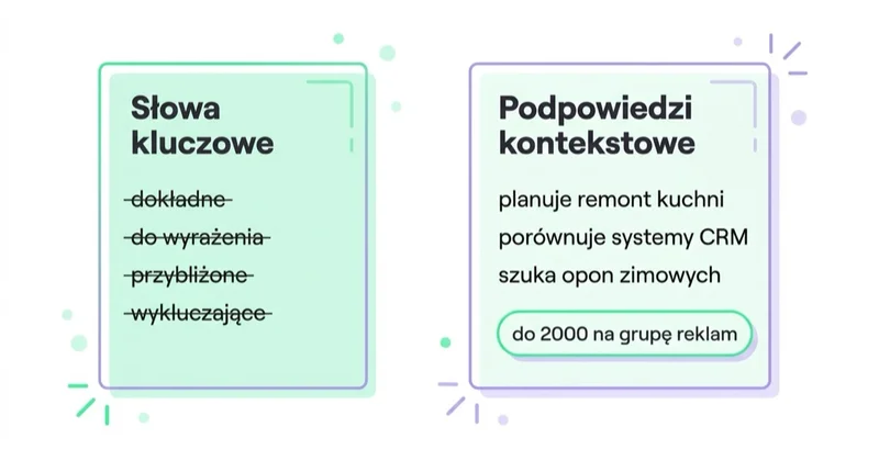 Podpowiedzi kontekstowe opisują sytuację klienta pełnym zdaniem i nie są słowami kluczowymi ani typami dopasowania; limit to 2000 na grupę reklam.