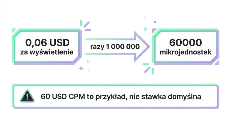 Stawki podaje się w mikrojednostkach: 0,06 USD za wyświetlenie to 60000 mikrojednostek, a 60 USD CPM jest w dokumentacji przykładem przeliczenia, nie stawką domyślną.
