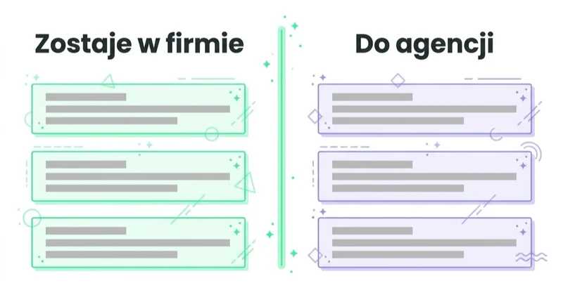 Diagram: Co zwykle powinno zostać po stronie firmy — Zostaje w firmie, Do agencji.