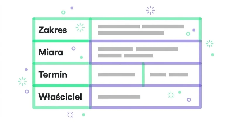 Diagram: Jak opisać zakres współpracy bez niezrozumiałego żargonu — Zakres, Miara, Termin, Właściciel.