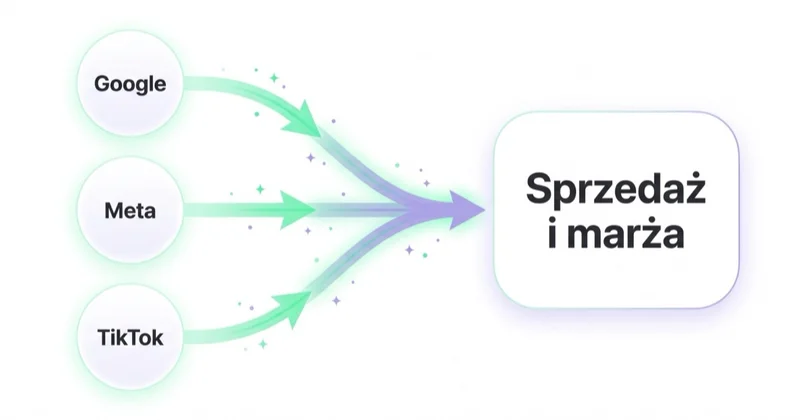 Diagram pokazujący, jak trzy kanały reklamowe — Google, Meta i TikTok — zasilają jeden wspólny węzeł wyniku biznesowego opisany jako Sprzedaż i marża.