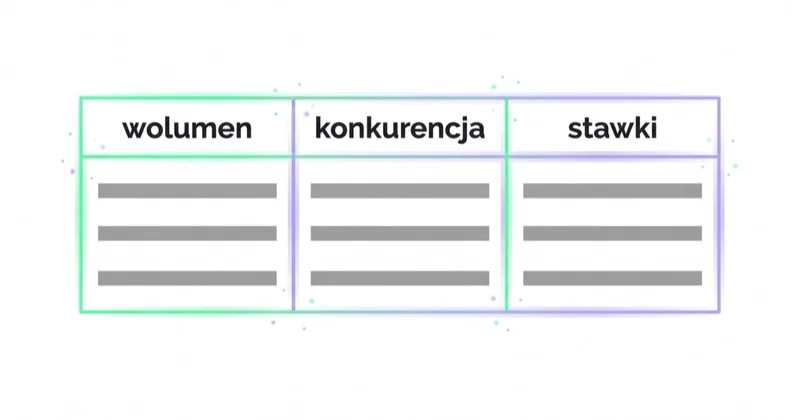 Planer pokazuje wolumen, konkurencję aukcyjną i widełki stawek.