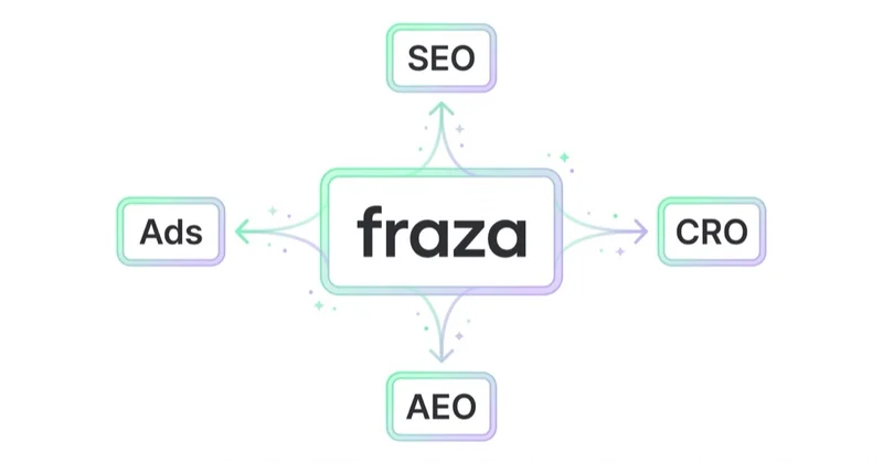 Jedna fraza zasila cztery decyzje: SEO, Ads, AEO i CRO.