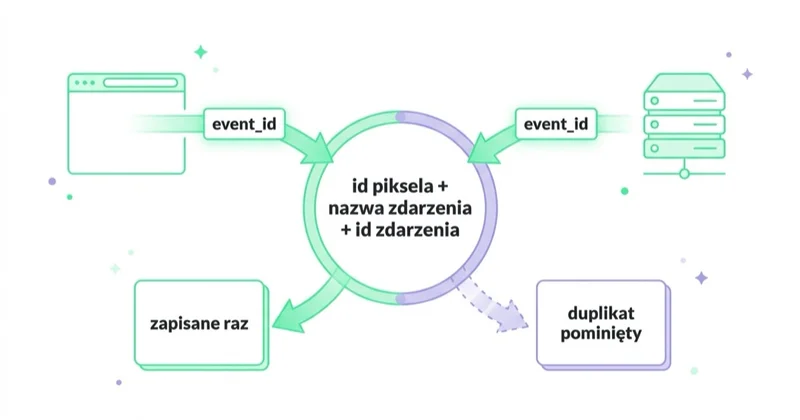 Deduplikacja łączy zdarzenie z przeglądarki i z serwera po identyfikatorze piksela, nazwie zdarzenia i identyfikatorze zdarzenia — pierwsze jest zapisywane, kolejne pomijane.