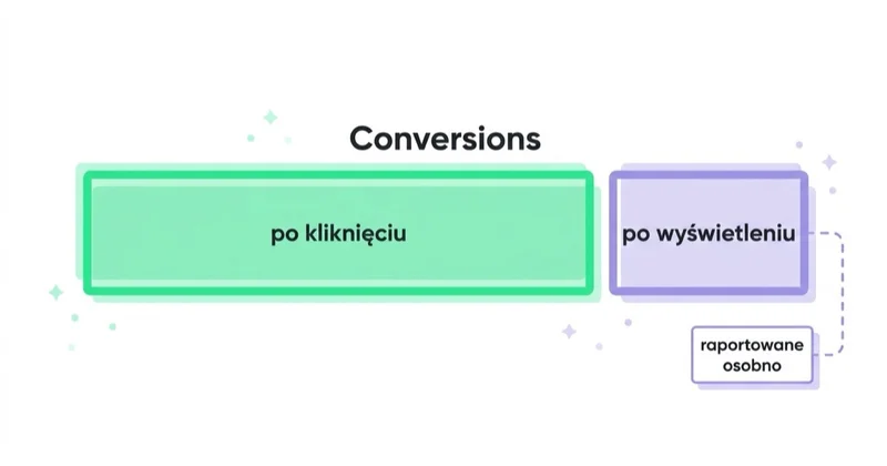 Metryka Conversions obejmuje wyłącznie konwersje po kliknięciu; konwersje po wyświetleniu raportowane są osobno i nie wchodzą do tej liczby.