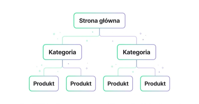 Architektura sklepu: strona główna prowadzi do kategorii, a kategorie do stron produktów.