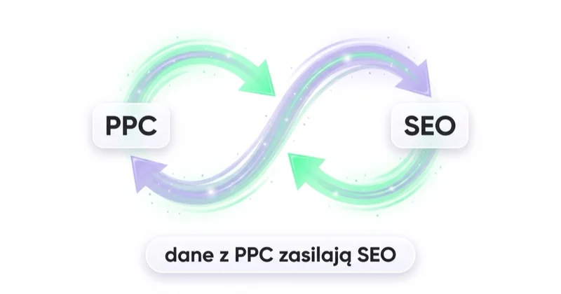 PPC i SEO kumulują się: dane z PPC zasilają SEO, a SEO zmniejsza zależność od płatnych.