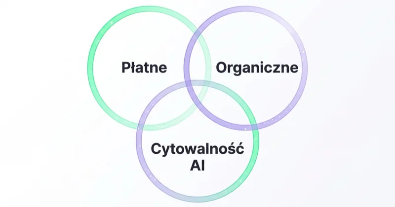 Wyszukiwanie AI dodaje trzecią powierzchnię: płatne, organiczne i cytowalność w AI.