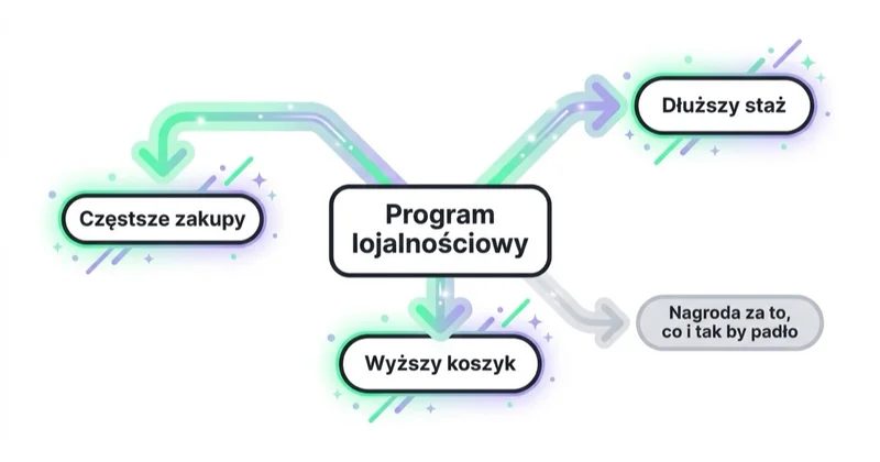 Diagram: program lojalnościowy ma zmieniać zachowanie.