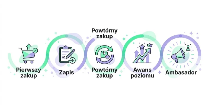 Diagram: podróż członka programu.