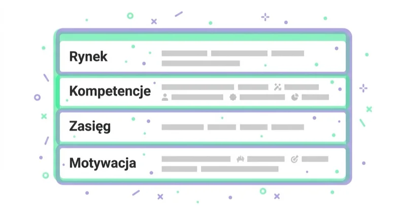 Diagram: Idealny profil partnera — Rynek, Kompetencje, Zasięg, Motywacja.