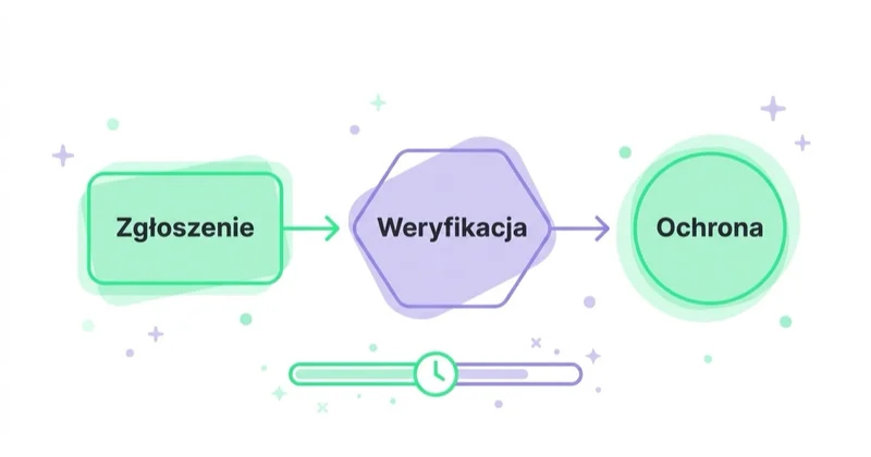 Diagram: Rejestracja szansy bez fałszywej wyłączności — Zgłoszenie, Weryfikacja, Ochrona.