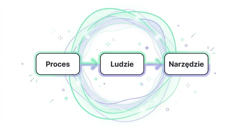Diagram: PRM i portal nie uruchomią niegotowego procesu — Proces, Ludzie, Narzędzie.