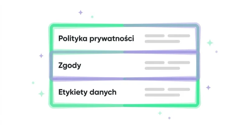 Diagram: Etap 3: prywatność, zgody i dokumentacja sklepów — Polityka prywatności, Zgody, Etykiety danych.