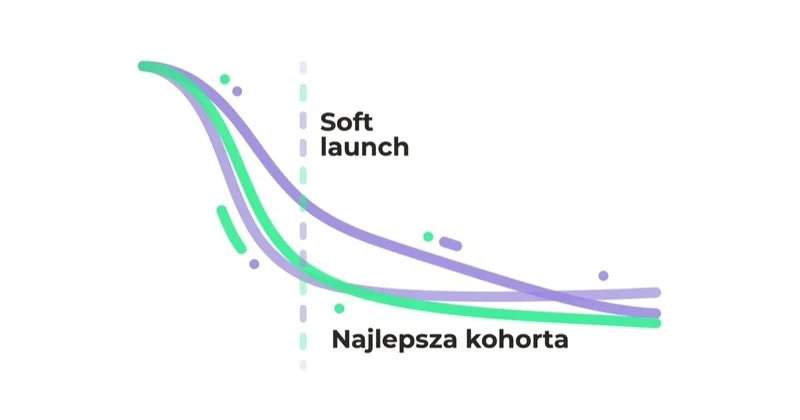 Diagram: Etap 6: soft launch i kontrola kohort — Soft launch, Najlepsza kohorta.