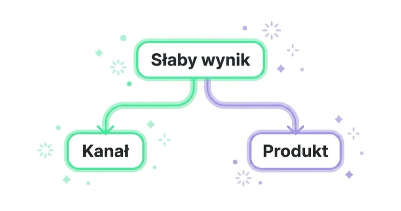 Diagram: Jak odróżnić problem kanału od problemu produktu — Słaby wynik, Kanał, Produkt.