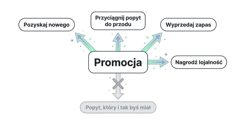 Diagram: kiedy promocja zmienia zachowanie.