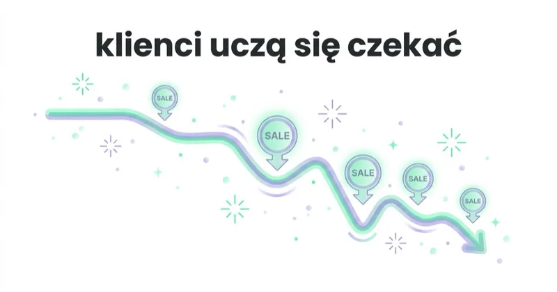 Diagram: częste promocje resetują cenę odniesienia.