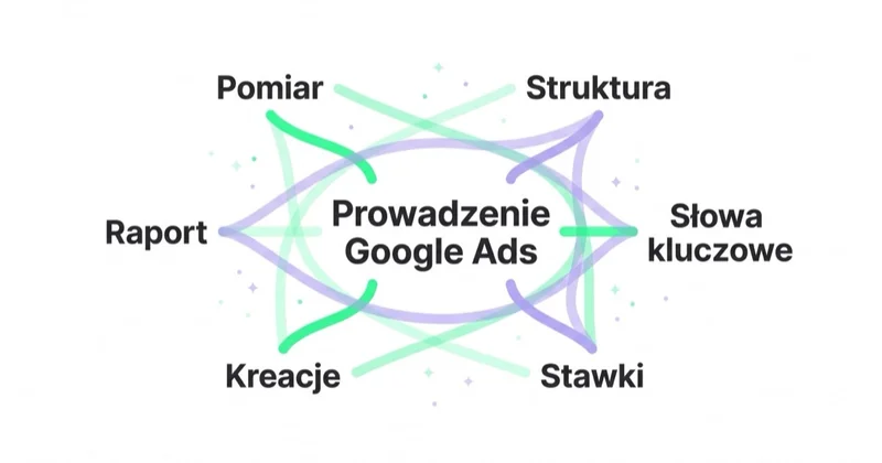Co obejmuje prowadzenie Google Ads: pomiar, struktura, słowa kluczowe, stawki, kreacje i raport.