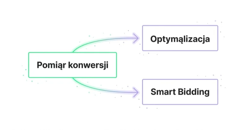 Pomiar konwersji zasila optymalizację i Smart Bidding.