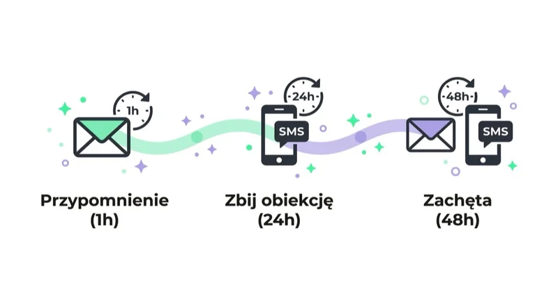 Diagram: trzykrokowa sekwencja odzyskiwania koszyka.