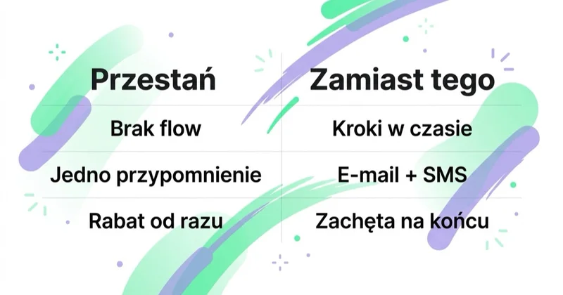 Diagram: odzyskiwanie koszyka — czego unikać, co robić.