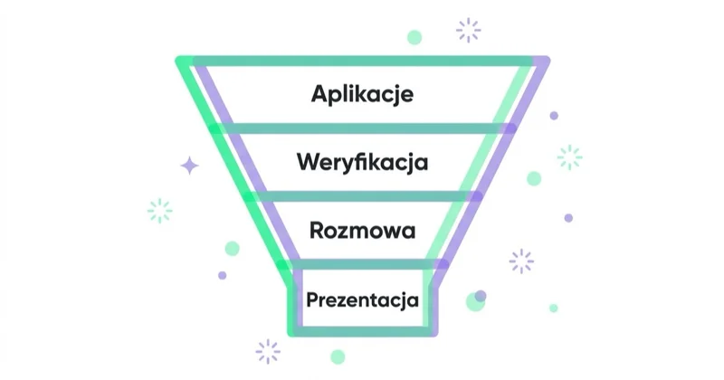 Diagram: Jak pozyskiwać kandydatów bez obniżania jakości — Aplikacje, Weryfikacja, Rozmowa, Prezentacja.