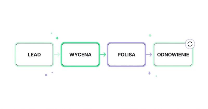 Wartość klienta ubezpieczeniowego rośnie od leada przez wycenę i polisę aż do odnowień.