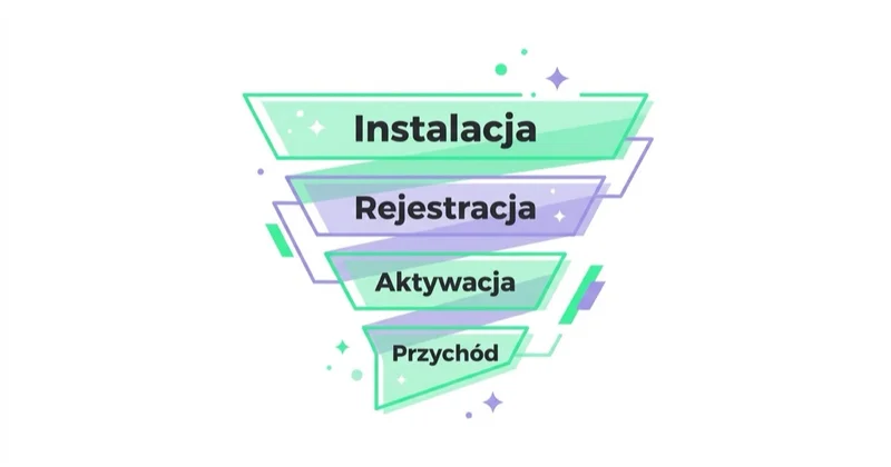 Diagram: KPI: od instalacji do ekonomii kohort — Instalacja, Rejestracja, Aktywacja, Przychód.
