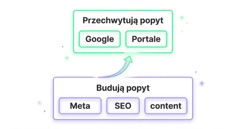Google i portale przechwytują istniejący popyt, a Meta, SEO i content budują popyt na przyszłość.