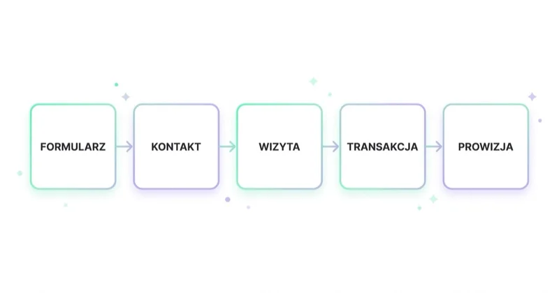 Pomiar pośrednika prowadzi od formularza przez kontakt, wizytę i transakcję aż do prowizji.
