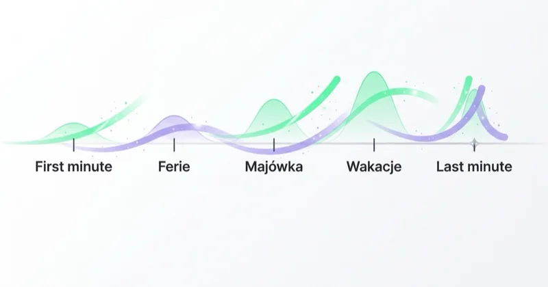 Okna zakupowe w turystyce na osi roku: first minute, ferie, majówka, wakacje i last minute.