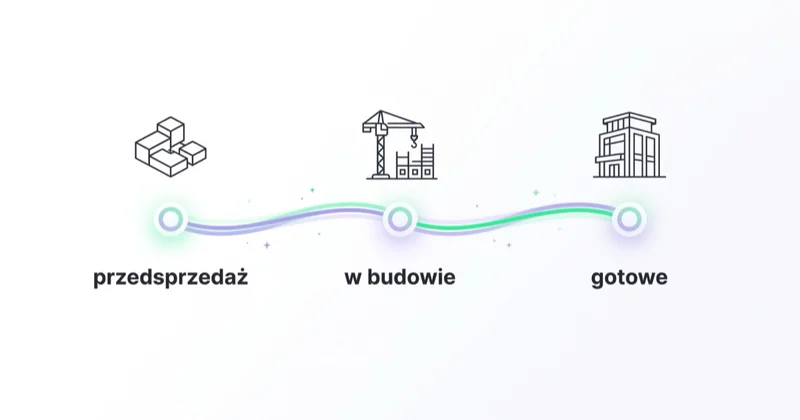 Trzy etapy inwestycji deweloperskiej wymagają innej kampanii: przedsprzedaż, w budowie i lokale gotowe.