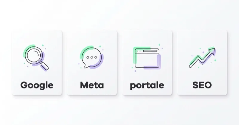 Cztery kanały reklamy dewelopera: Google przechwytuje intencję, Meta buduje popyt, portale porównują, a SEO dowozi ruch organiczny.