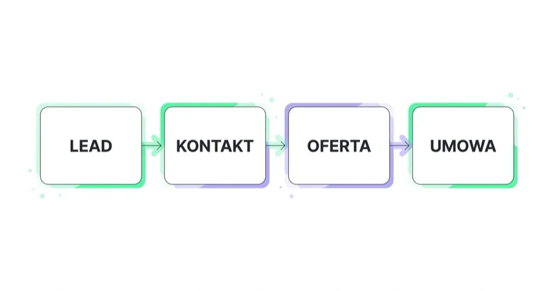 Ścieżka sprzedaży dewelopera od leada przez kontakt i ofertę do podpisanej umowy.