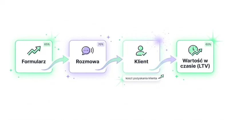 Pomiar od formularza do klienta i wartości w czasie