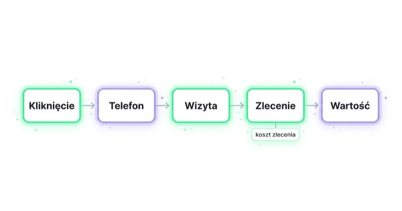 Pomiar reklamy elektryka od kliknięcia do wartości zlecenia