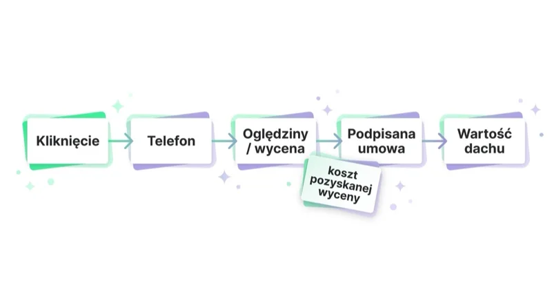 Pomiar reklamy dekarza od telefonu do podpisanej umowy i wartości dachu