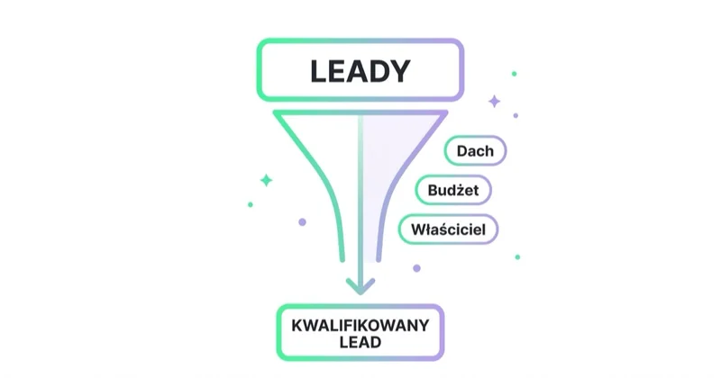 Strona docelowa filtruje leady po dachu, budżecie i statusie właściciela, zostawiając kwalifikowany lead.