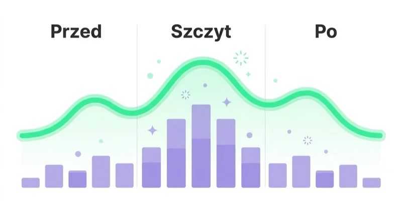 Diagram: Plan kampanii na pierwszy cykl sezonowy — Przed, Szczyt, Po.