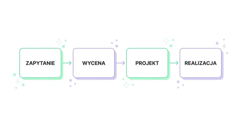 Sprzedaż mebli na wymiar mierzy się etapami: zapytanie, wycena, projekt i realizacja.