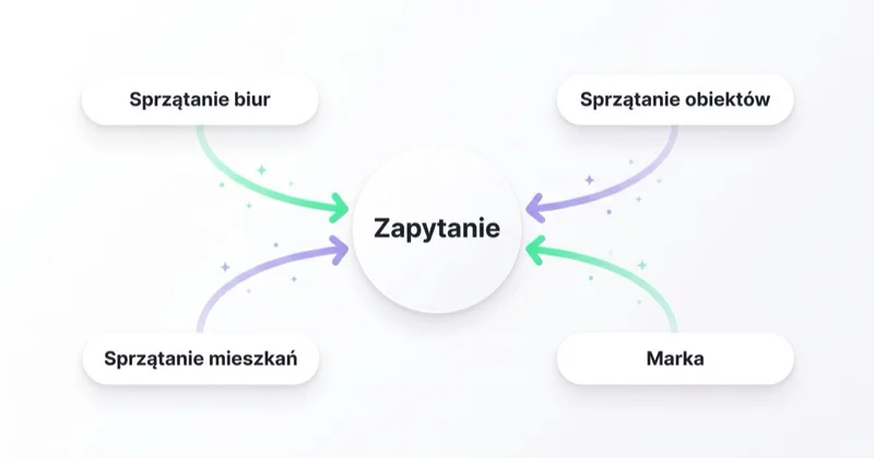Struktura kampanii Google Ads firmy sprzątającej: grupy zapytań (biura, obiekty, mieszkania, marka) prowadzące do zapytania.