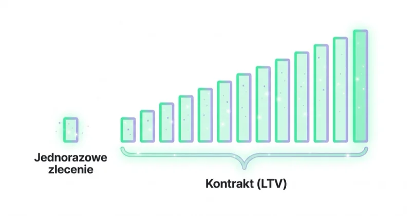 Wartość kontraktu w czasie: jednorazowe zlecenie kontra kontrakt B2B, którego LTV wielokrotnie przewyższa pojedynczą usługę.