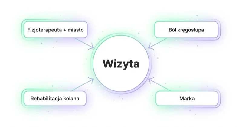 Struktura kampanii Google Ads gabinetu fizjoterapii: grupy zapytań (fizjoterapeuta i miasto, ból kręgosłupa, rehabilitacja kolana, marka) prowadzące do wizyty.
